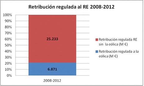 Retribucion-regulada-eolica
